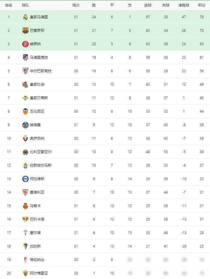 北京首钢豪取胜利，领跑积分榜(持续回暖!首钢赛季首胜top3球队 重返积分榜前12)