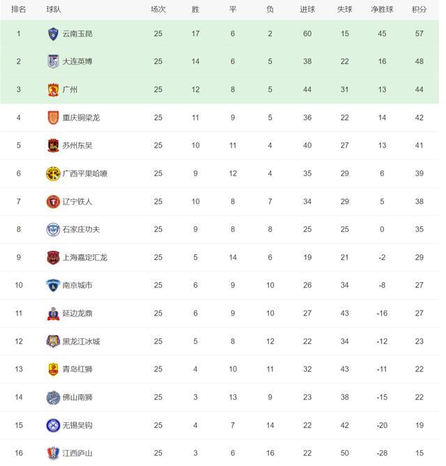678体育平台-中甲又一保级队官宣换帅！12轮仅获3胜，3天后迎来保级关键战