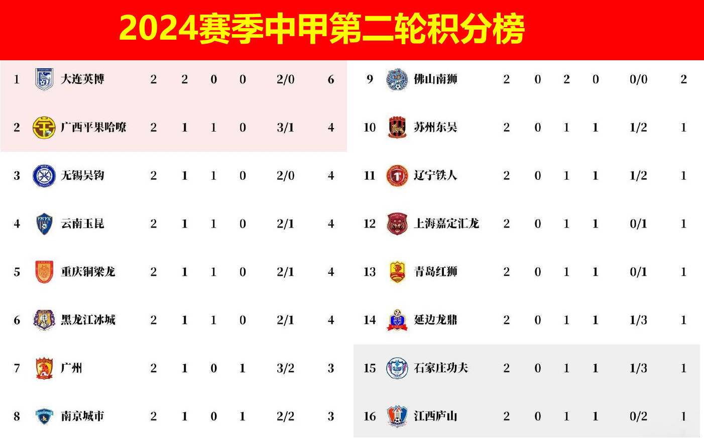 678体育app下载-随着南京1-0，上海2-1，广西0-1，中甲积分榜出炉，最惨球队诞生的简单介绍