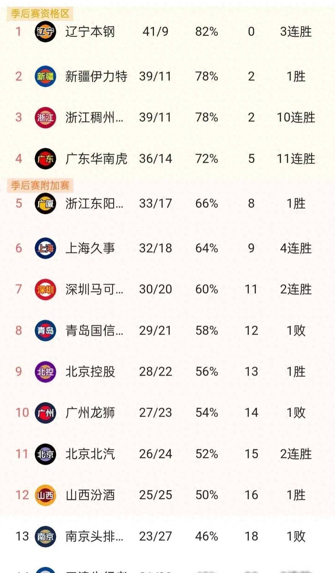 678体育app-从辽宁本钢12连胜看CBA争冠格局：广东新疆成最大对手