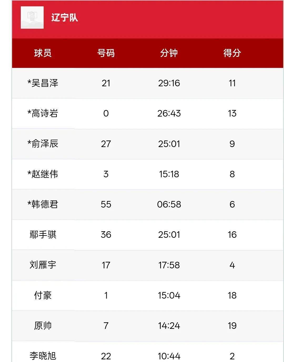 从辽宁本钢12连胜看CBA争冠格局：广东新疆成最大对手