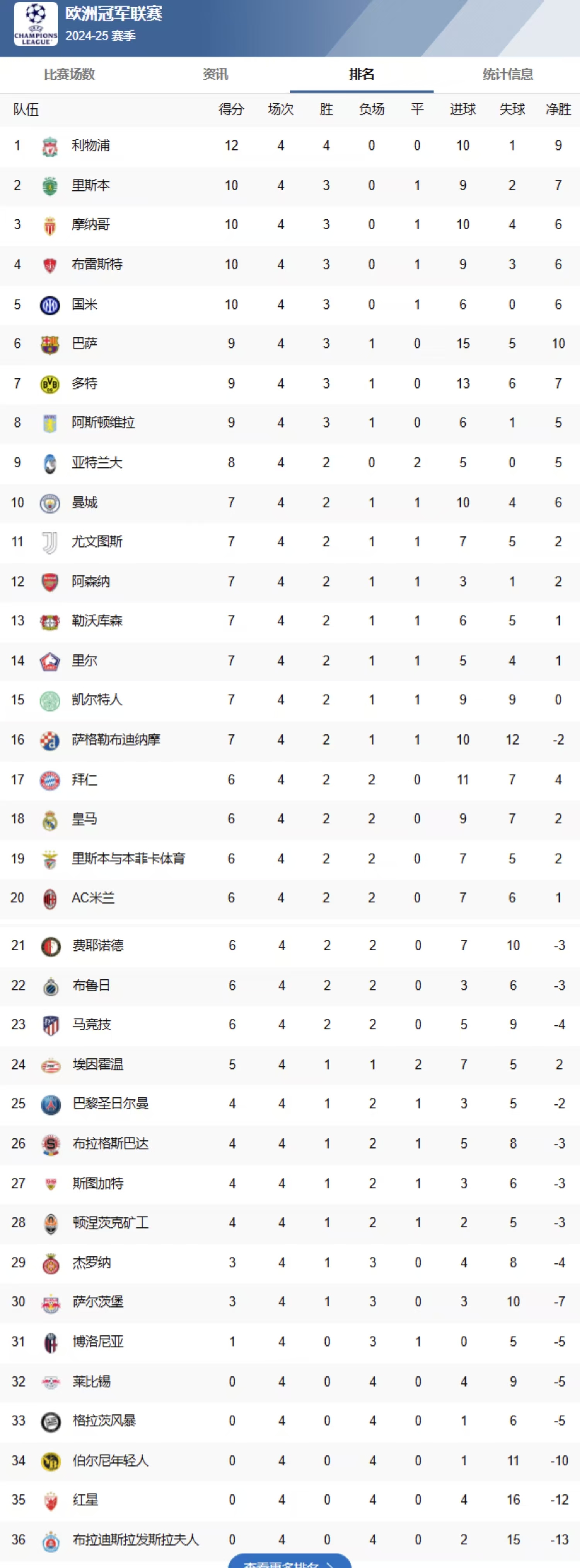 678体育app下载-包含曼城追平皇马！FIFA俱乐部排名更新，拜仁升至第二，巴萨上榜的词条