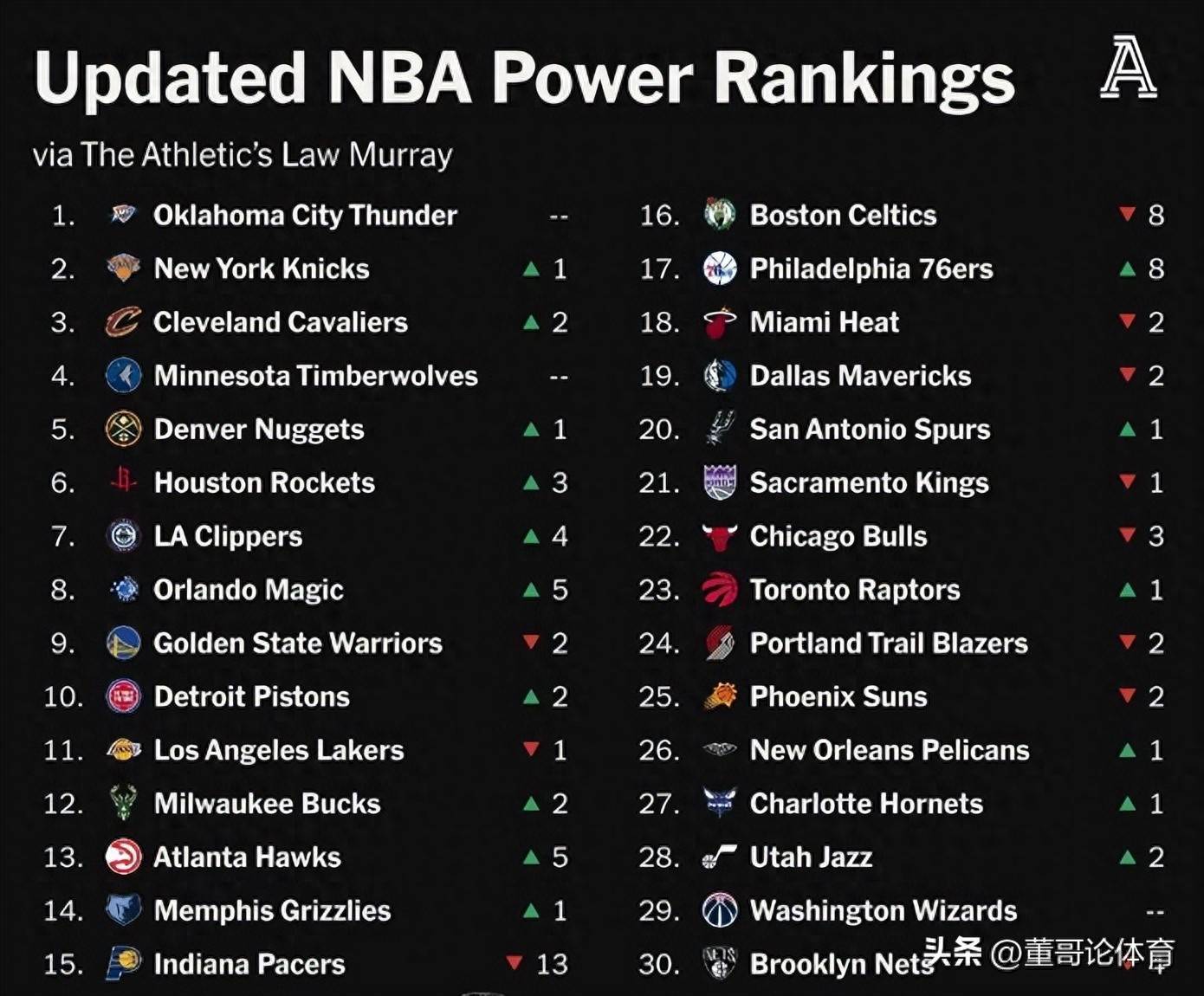 678体育app-NBA官方发布新赛季东部实力榜排名：骑士、尼克斯分列前二的简单介绍