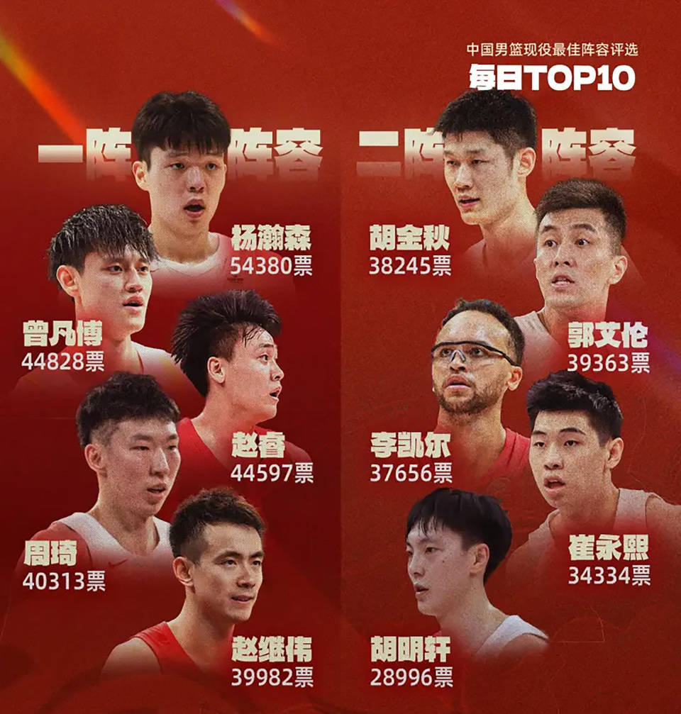 中国男篮集训名单周琦回归赵继伟赵睿在列
