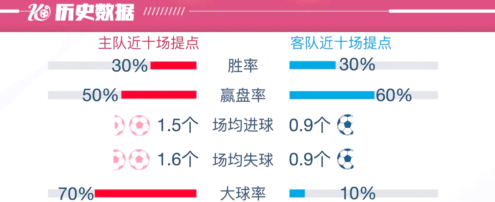 弗赖堡主场力克不莱梅，提前锁定保级资格