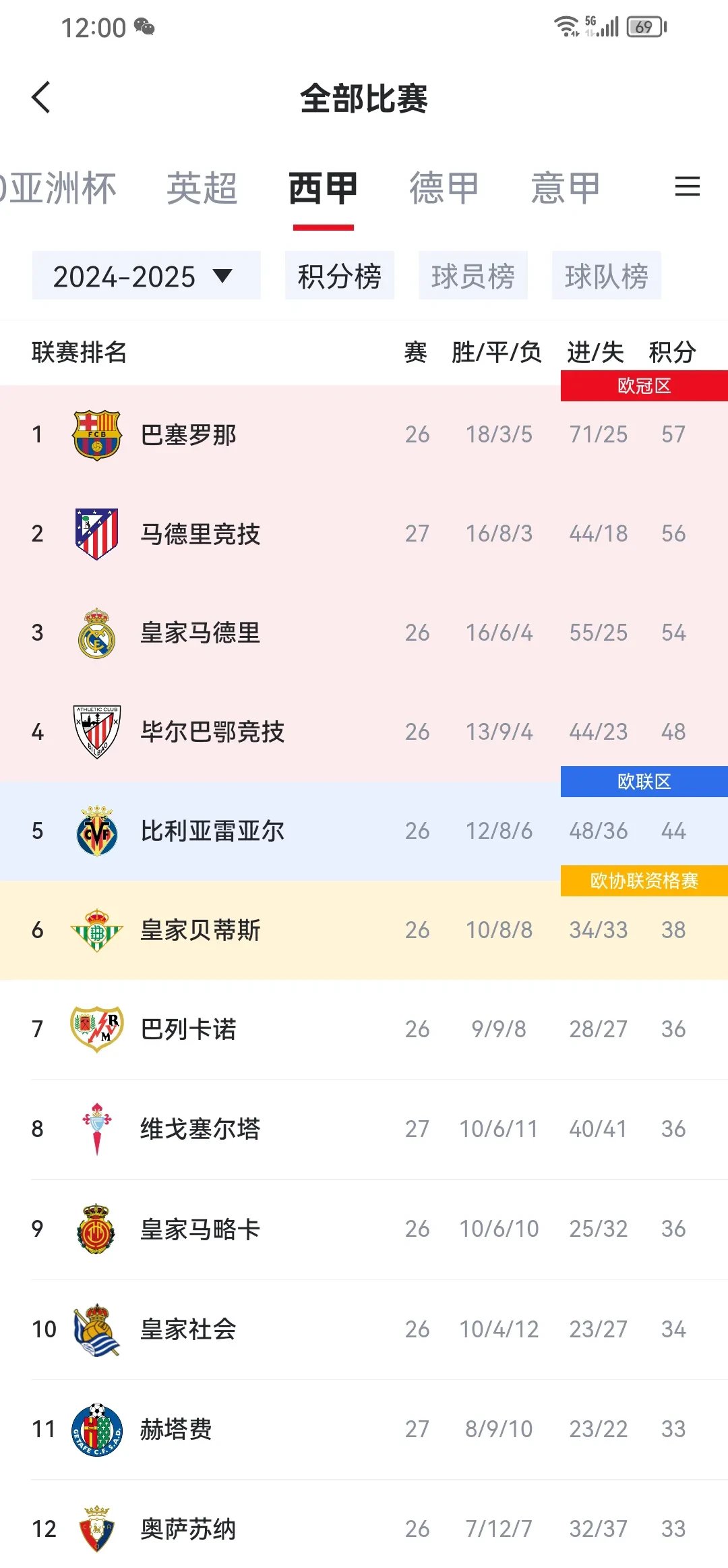 678体育app-马德里竞技连续不胜，欧冠资格岌岌可危的简单介绍